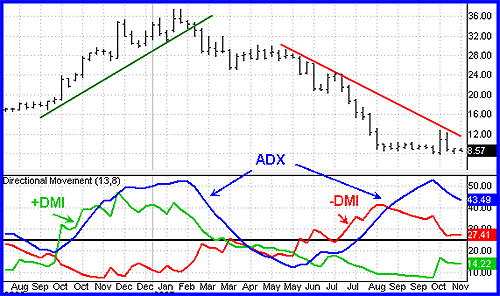 indicatore adx forex