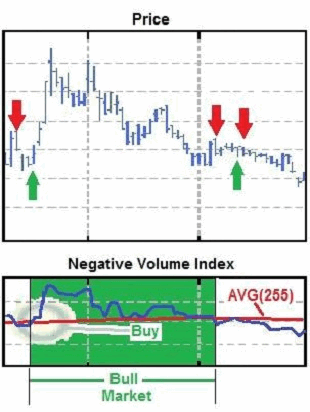 negative volume index